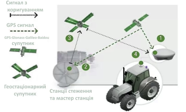 Агронавігатор системи паралельного водіння