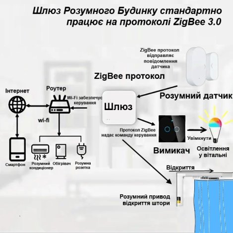 Zigbee хаб для Умного Дома