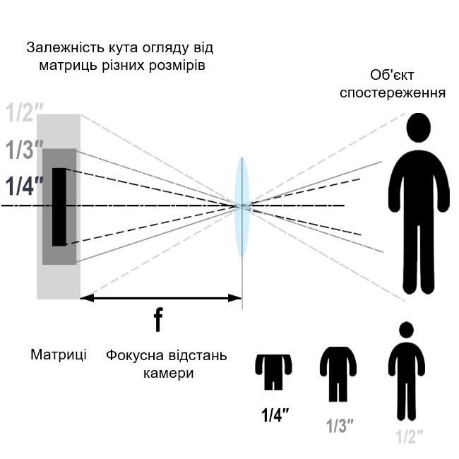 об'єктив камери відеоспостереження